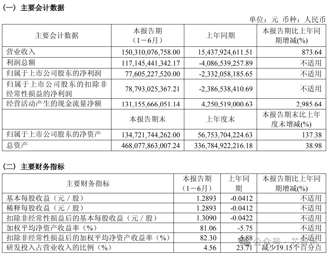 营收涨8倍、半年狂赚776亿元!A股“一哥”长鑫科技业绩炸裂,股民直呼“当之无愧的股王” 营收涨8倍、半年狂赚776亿元!A股“一哥”长鑫科技业绩炸裂,股民直呼“当之无愧的股王”