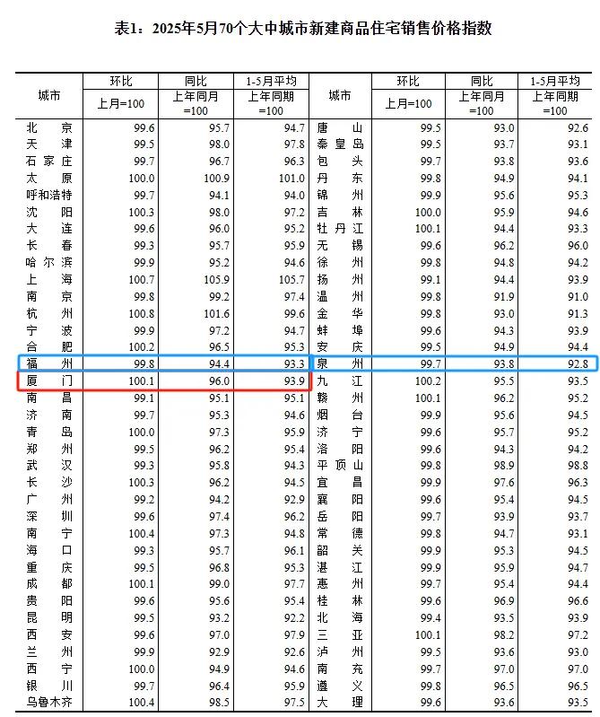 降了!厦门最新房价出炉!