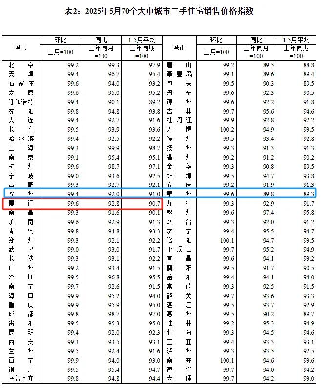 降了!厦门最新房价出炉!