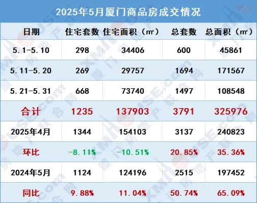 降了!厦门最新房价出炉!